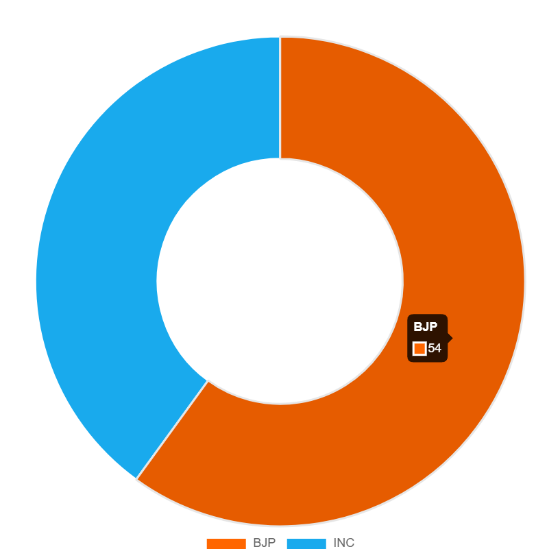 party wise result- Chattisgarh 